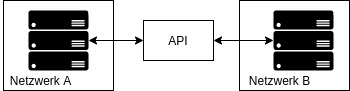 Die Verbindung zweier Netzwerke durch eine regulierte API