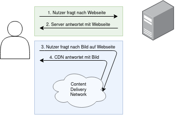 Vereinfachte Darstellung eines Webseitenaufrufes mit CDN