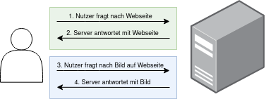 Vereinfachte Darstellung eines Webseitenaufrufes