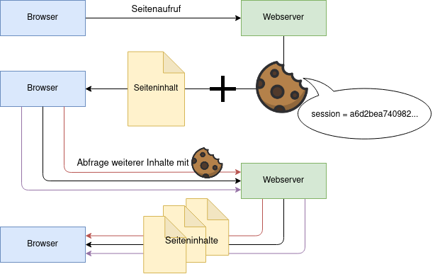 Illustration eines Webseitenaufrufs mit Cookie