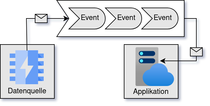 Visualisierung eines Ereignisstroms
