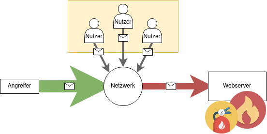 Illustration eines DoS mit einem Angreifer und normalen Nutzern