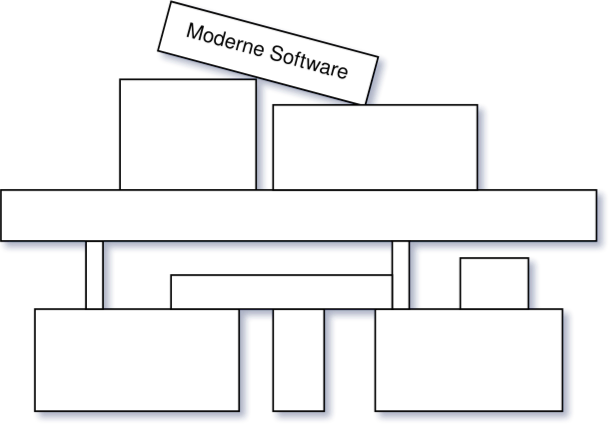 Visualisierung von Abhängigkeiten in der Entwicklung moderner Software